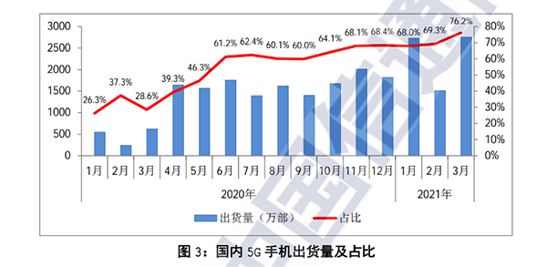 3月国内5G手机出货量占比近80%，京东买5G手机享放心换服务