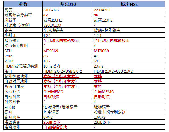 机皇争夺战：极米H3S对比坚果J10