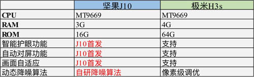 机皇争夺战：极米H3S对比坚果J10