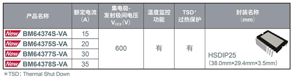 ROHM开发出600V耐压IGBT IPM“BM6437x系列”