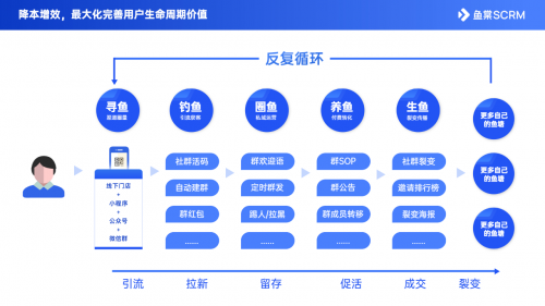 千聊+鱼棠SCRM：用好这4招，0成本0流量也能搭建私域运营体系