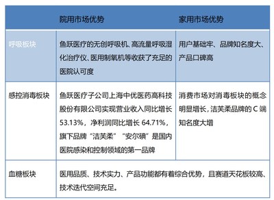 亮眼业绩下，鱼跃医疗的强实力和硬逻辑