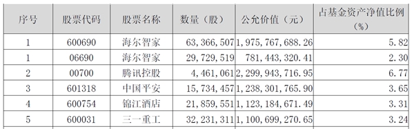 明星基金经理Q1调仓露出！海尔智家、中国平安、锦江酒店位列前三