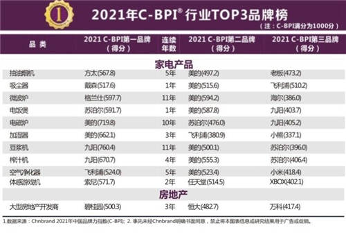 九获工信部C-BPI “行业第一品牌”，方太做对了什么？