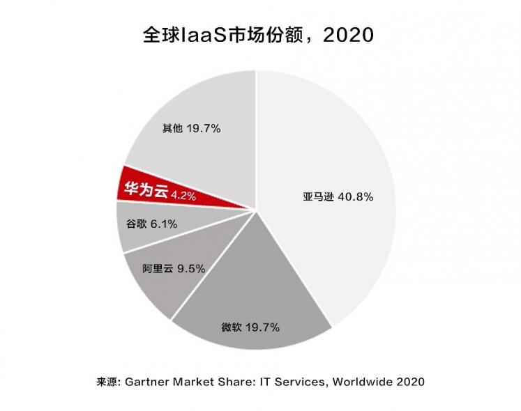 Gartner：华为云IaaS市场排名中国前二、全球前五，增速最快