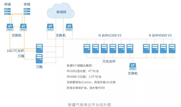 ZStack Cloud 支撑新疆气象局IT革新，加速其数字化转型