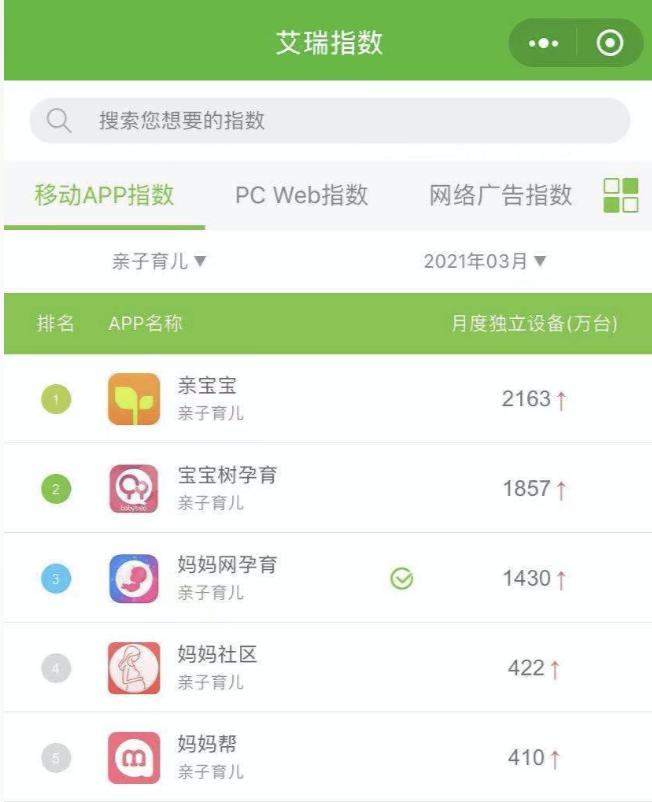 艾瑞3月亲子育儿榜集体上涨 亲宝宝、宝宝树、妈妈网占Top3