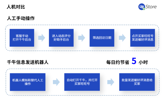 电商订单激增，UB Store订单管理RPA助力商家打破运营瓶颈