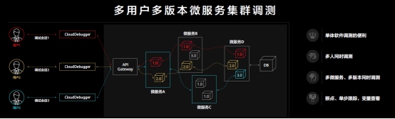 华为云CloudIDE推出智能化编码工具和云原生应用调测工具，重塑云开发生产力