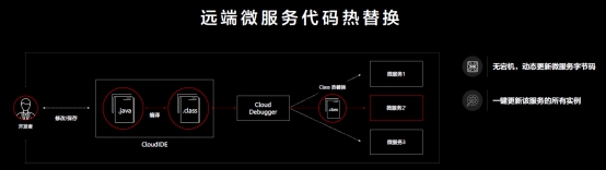 华为云CloudIDE推出智能化编码工具和云原生应用调测工具，重塑云开发生产力