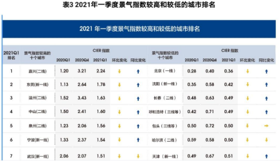 2021《中国就业市场景气报告》来了！智联招聘助你了解行情！