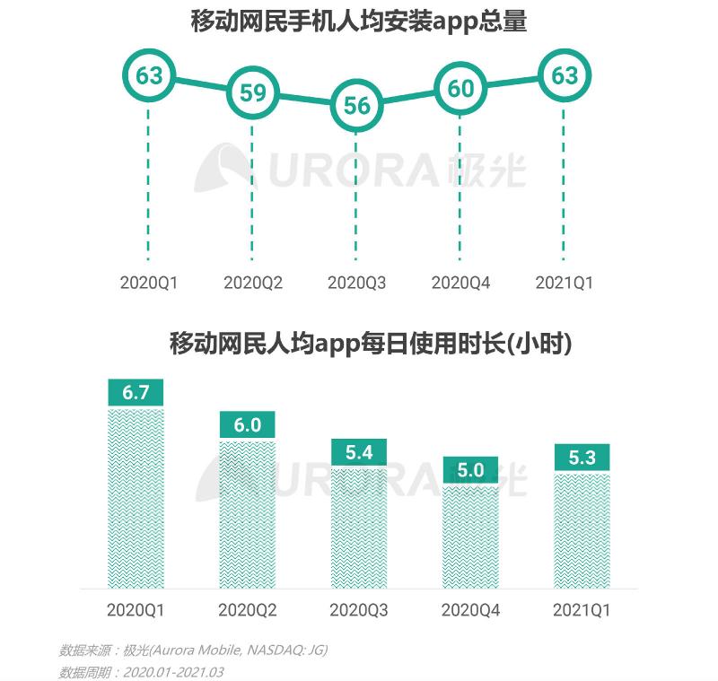 2021年Q1移动网民人均安装63款app