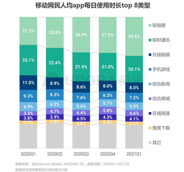 2021年Q1移动网民人均安装63款app