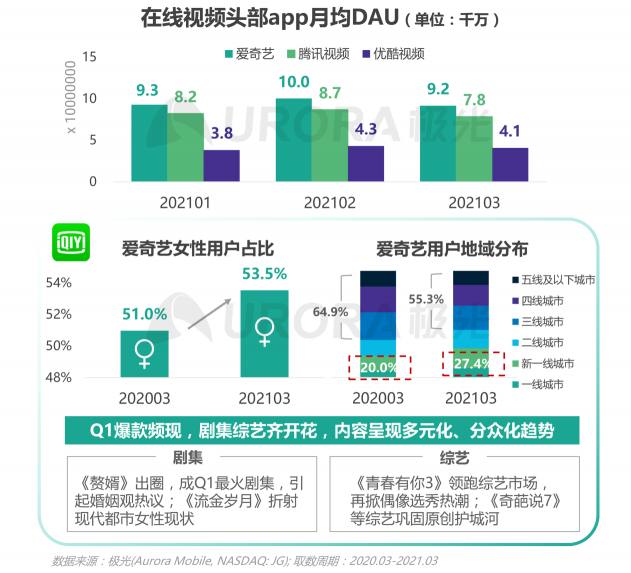 2021年Q1移动网民人均安装63款app