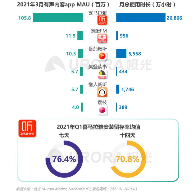 2021年Q1移动网民人均安装63款app