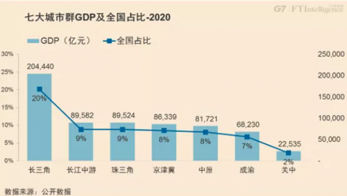 从G7公路货运大数据看中国七大城市群的融合发展