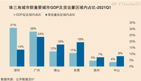 从G7公路货运大数据看中国七大城市群的融合发展