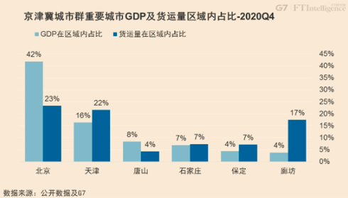 从G7公路货运大数据看中国七大城市群的融合发展