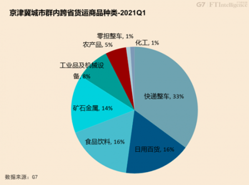 从G7公路货运大数据看中国七大城市群的融合发展