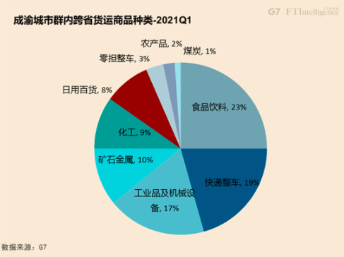 从G7公路货运大数据看中国七大城市群的融合发展