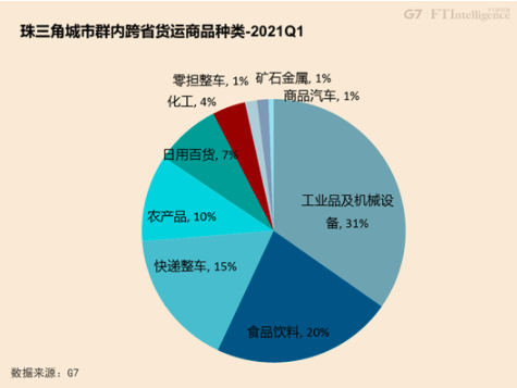 从G7公路货运大数据看中国七大城市群的融合发展