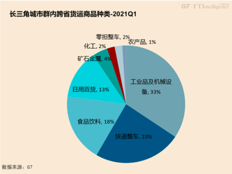 从G7公路货运大数据看中国七大城市群的融合发展