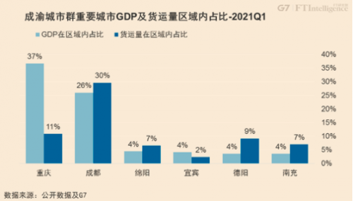 从G7公路货运大数据看中国七大城市群的融合发展