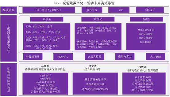 Trax全场景数字化，驱动未来实体零售