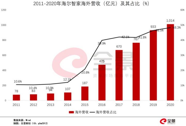 顶流重仓！海尔智家Q1业绩持续高增长