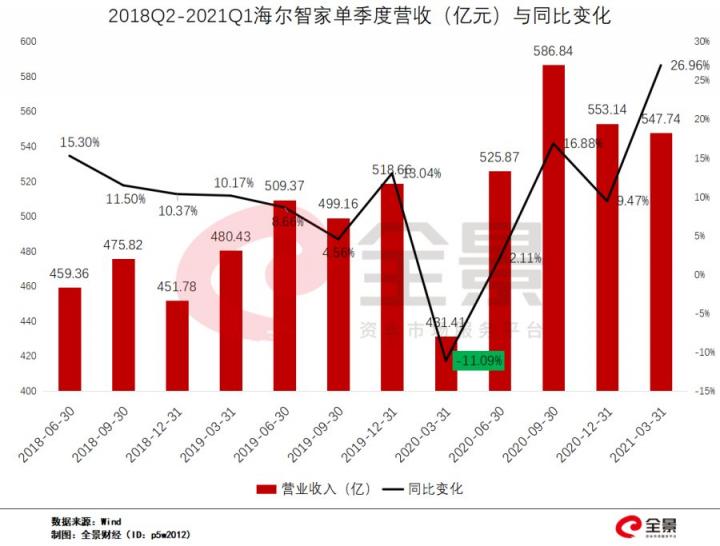 顶流重仓！海尔智家Q1业绩持续高增长