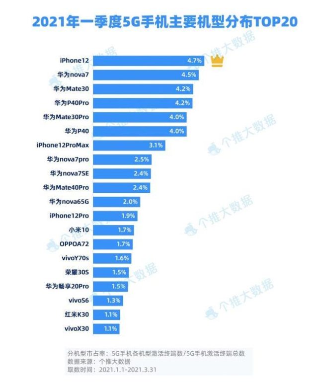 深圳5G基站超整个欧洲！中国5G手机加速普及，今年要卖近3亿台