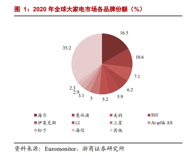 海外经营利润再增135%！海尔智家自主创牌持久战见效