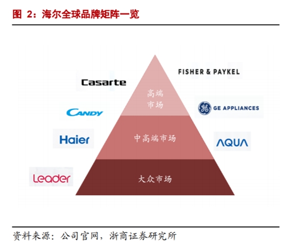 海外经营利润再增135%！海尔智家自主创牌持久战见效