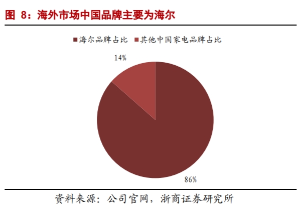 海外经营利润再增135%！海尔智家自主创牌持久战见效