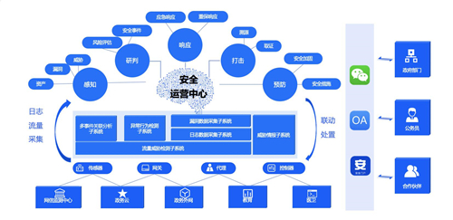 政企业务上云凸显四大安全痛点，腾讯Cloud SOC打造智能化安全运营体系