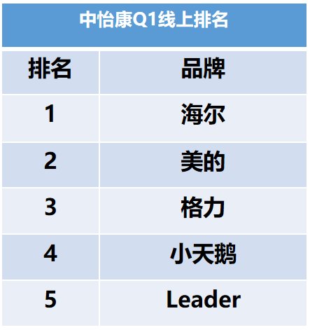 买家电你知道海尔智家、美的、格力等选择，你知道还有个新选择吗？