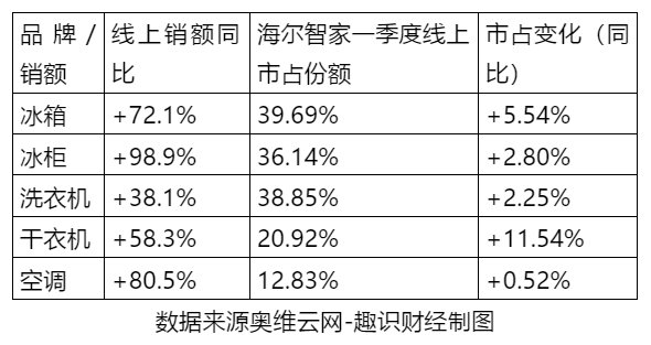 价值重估！解析海尔智家一季报归母净利大增185%的逻辑