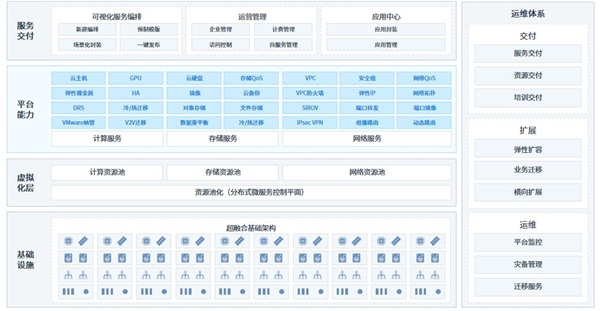 ZStack Cube超融合一体机正式发布，与云平台同步升级！