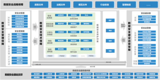 美创科技以数据为中心的安全治理实践