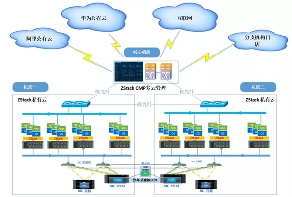 智慧零售标杆！ZStack CMP助力家家悦构建统一的多云管理平台