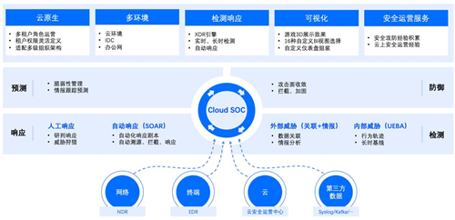 政企业务上云凸显四大安全痛点，腾讯Cloud SOC打造智能化安全运营体系