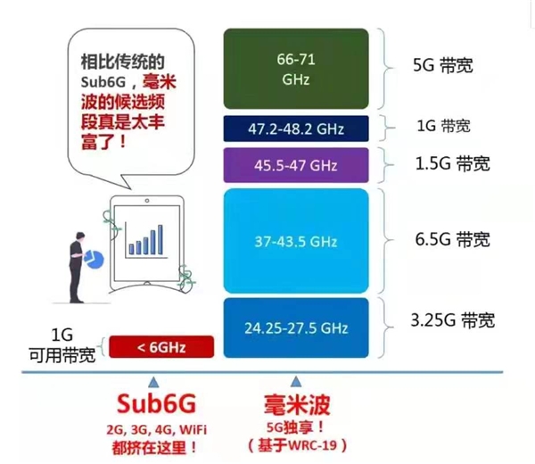 高通增程5G毫米波通信距离达7公里，为千行百业解锁更多新技能