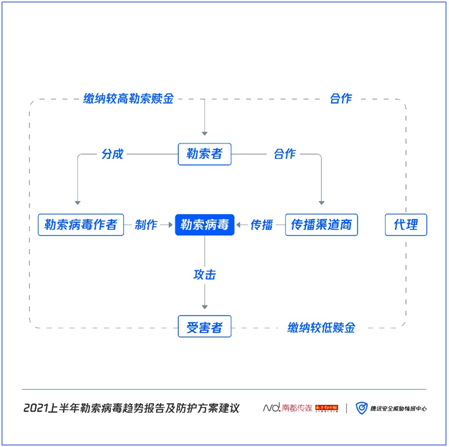 如何对勒索病毒“免疫”？腾讯安全联合南方都市报发布《2021上半年勒索病毒趋势报告及防护方案建议》