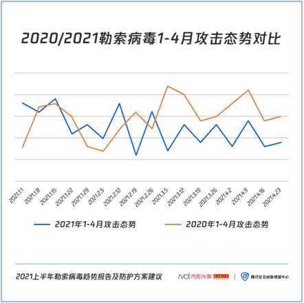 如何对勒索病毒“免疫”？腾讯安全联合南方都市报发布《2021上半年勒索病毒趋势报告及防护方案建议》