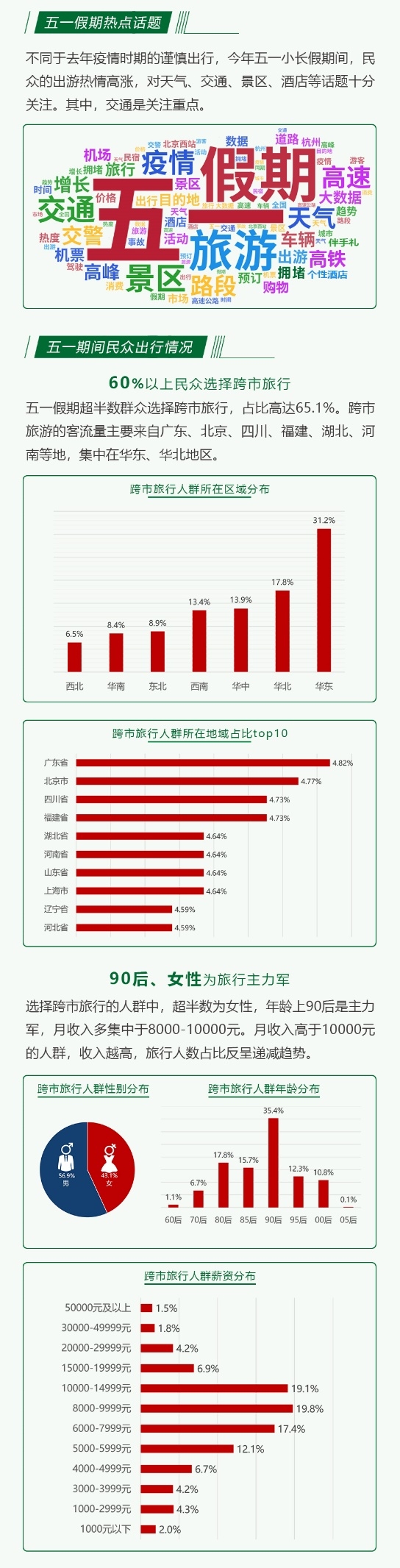 极速洞察联合CMRA发布《2021五一出行消费体验报告》