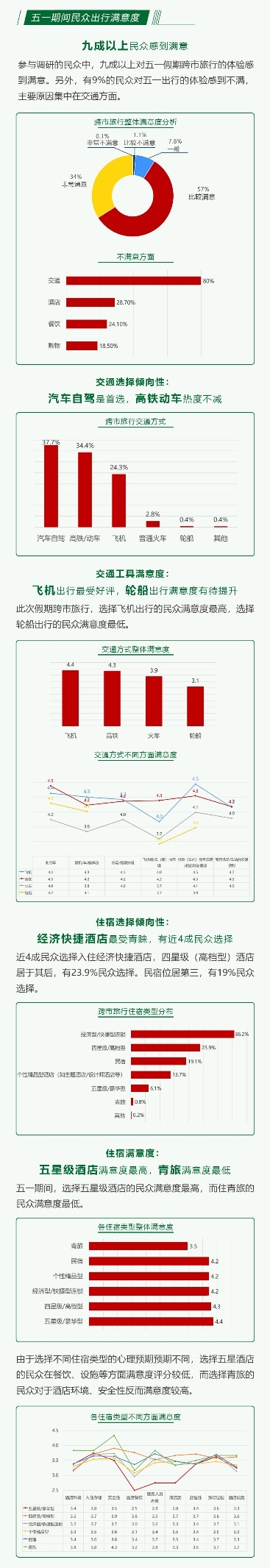 极速洞察联合CMRA发布《2021五一出行消费体验报告》