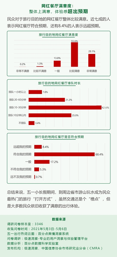 极速洞察联合CMRA发布《2021五一出行消费体验报告》
