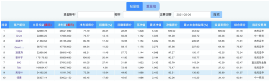 霸榜！全球衍生品大赛轻量组前十 老虎证券占据7席