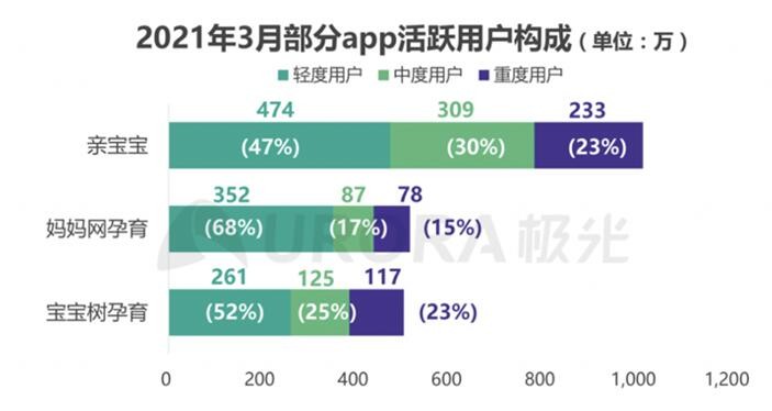 2020年新生儿数量回落 为何亲宝宝用户数却能逆势大涨？