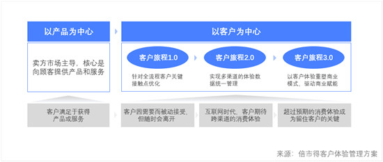 《2021客户体验管理白皮书》解读：出行领域如何打造优质客户体验管理？